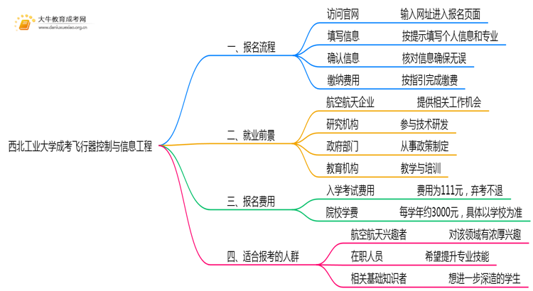西北工业大学成考飞行器控制与信息工程(函授)报名入口2025思维导图