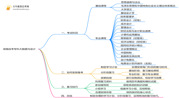 湖南自考专科大数据与会计考什么？要怎么复习？思维导图