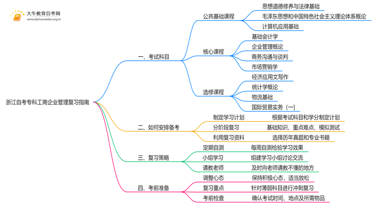 浙江自考专科工商企业管理考什么？要怎么复习？思维导图