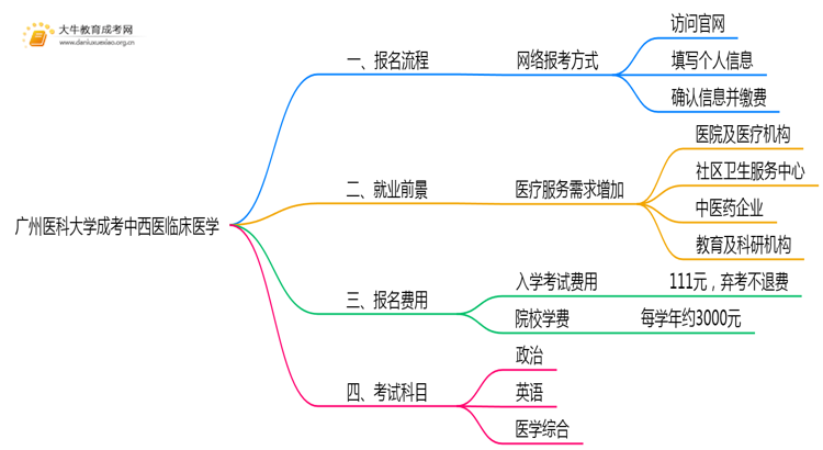 广州医科大学成考中西医临床医学(业余)报名入口2025思维导图