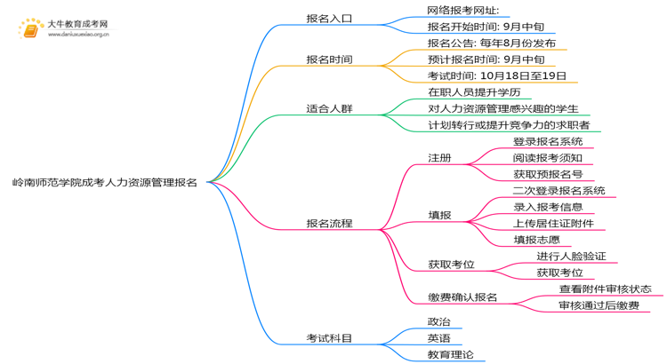 岭南师范学院成考人力资源管理(函授)报名入口2025思维导图