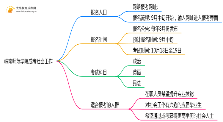 岭南师范学院成考社会工作(函授)报名入口2025思维导图