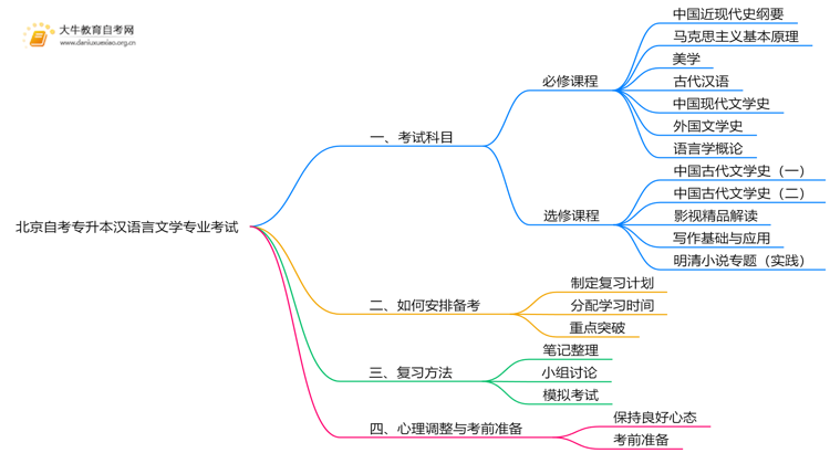 北京自考专升本汉语言文学专业考什么？要怎么复习？思维导图
