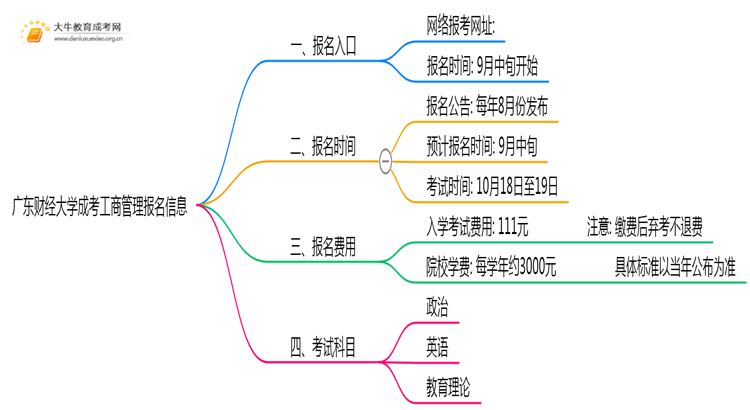 广东财经大学成考工商管理(函授)报名入口2025思维导图