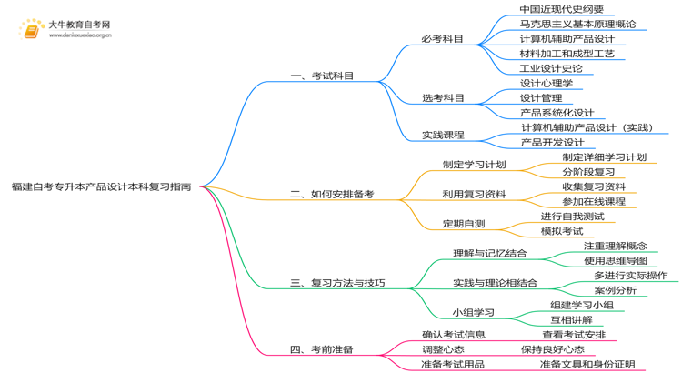 福建自考专升本产品设计本科考什么？要怎么复习？思维导图