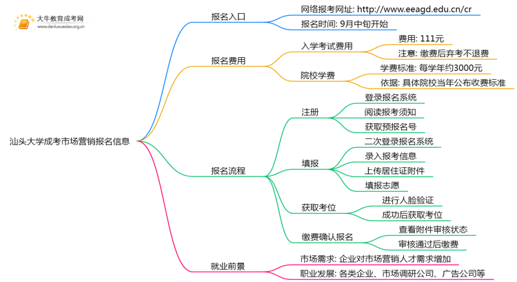汕头大学成考市场营销(函授)报名入口2025思维导图