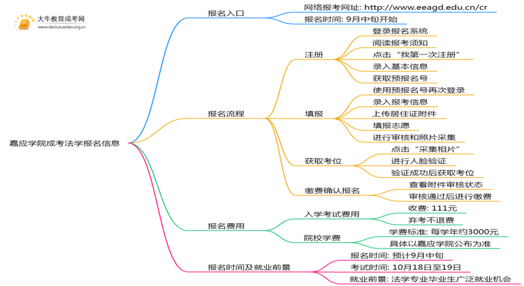 嘉应学院成考法学(函授)报名入口2025思维导图