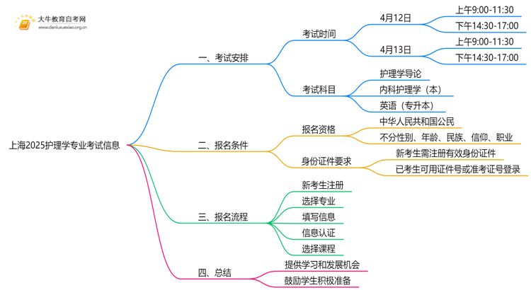 上海2025护理学专业有开考吗？考啥？思维导图