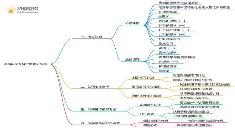 湖南自考专科护理考什么？要怎么复习？思维导图