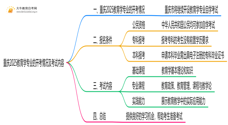 重庆2025教育学专业有开考吗？考啥？思维导图