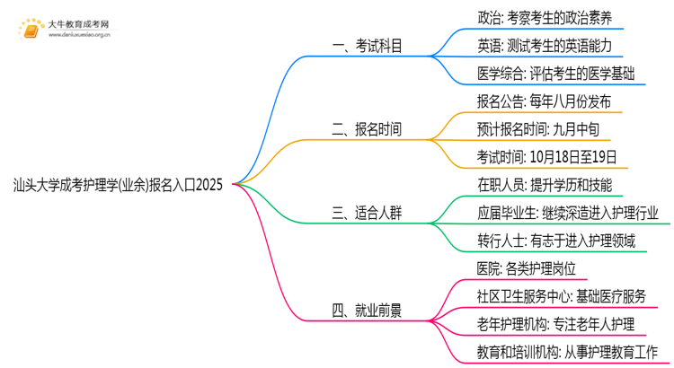 汕头大学成考护理学(业余)报名入口2025思维导图