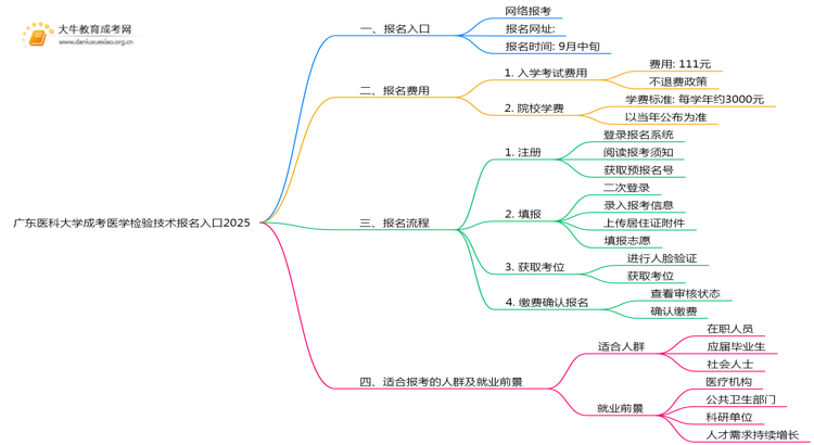 广东医科大学成考医学检验技术(业余)报名入口2025思维导图