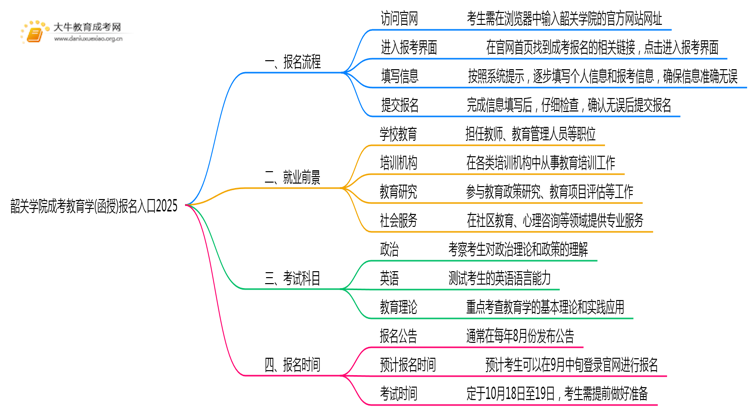 韶关学院成考教育学(函授)报名入口2025思维导图