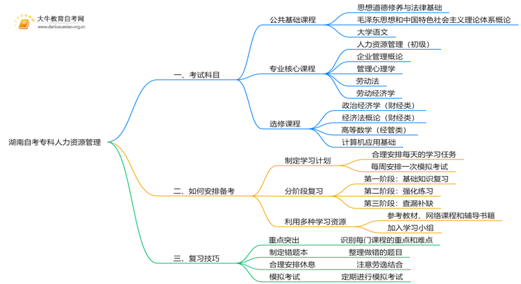 湖南自考专科人力资源管理考什么？要怎么复习？思维导图