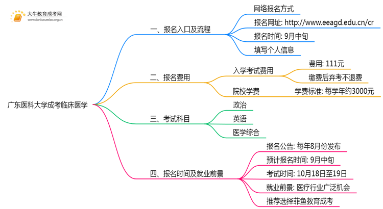 广东医科大学成考临床医学(业余)报名入口2025思维导图