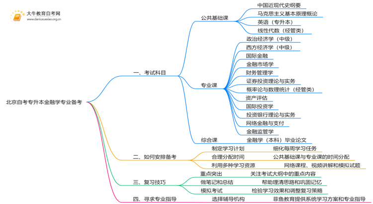 北京自考专升本金融学专业考什么？要怎么复习？思维导图