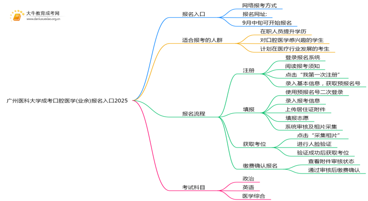 广州医科大学成考口腔医学(业余)报名入口2025思维导图
