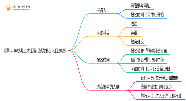 深圳大学成考土木工程(函授)报名入口2025思维导图