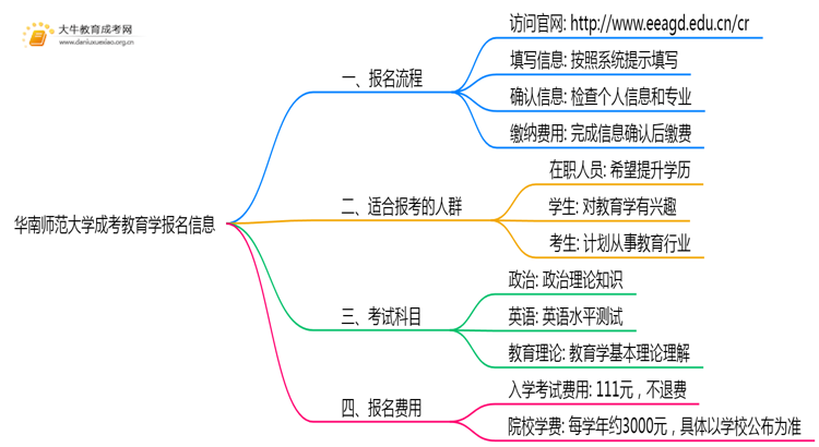 华南师范大学成考教育学(函授)报名入口2025思维导图