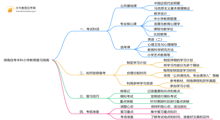 湖南自考本科小学教育考什么？要怎么复习？思维导图