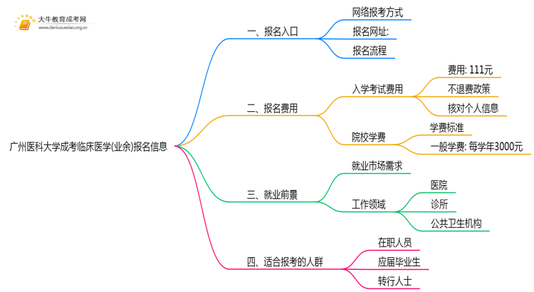 广州医科大学成考临床医学(业余)报名入口2025思维导图