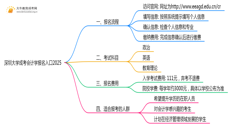 深圳大学成考会计学(函授)报名入口2025思维导图