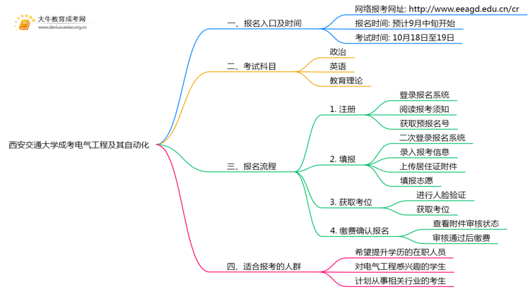 西安交通大学成考电气工程及其自动化(函授)报名入口2025思维导图