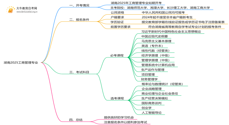 湖南2025工商管理专业有开考吗？考啥？思维导图