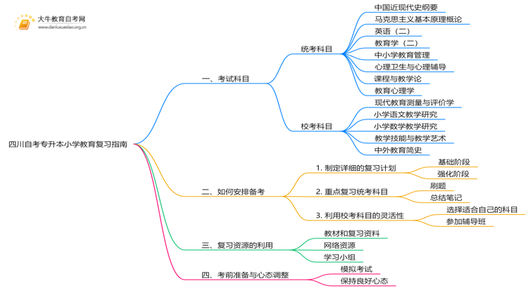 四川自考专升本小学教育考什么？要怎么复习？思维导图