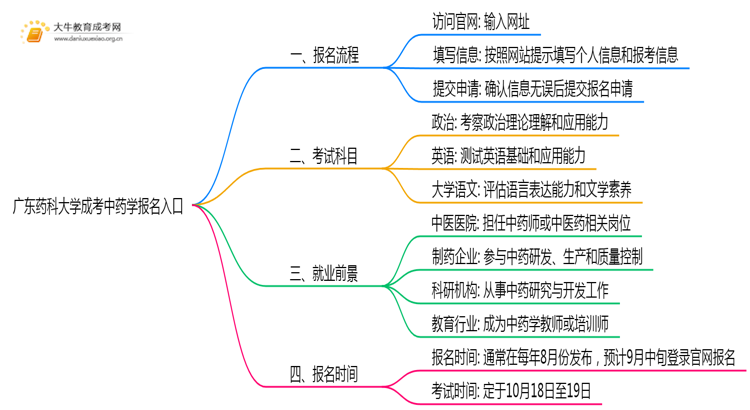 广东药科大学成考中药学(业余)报名入口2025思维导图