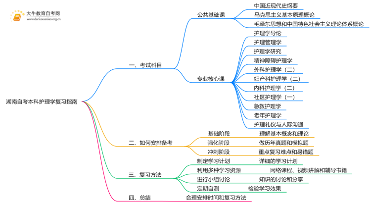 湖南自考本科护理学考什么？要怎么复习？思维导图
