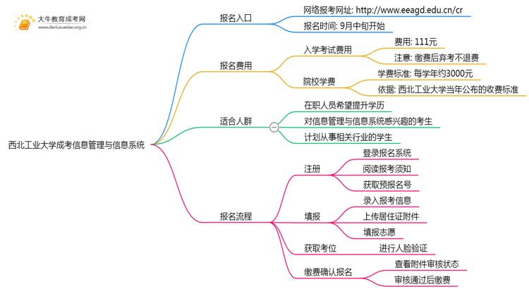 西北工业大学成考信息管理与信息系统(函授)报名入口2025思维导图