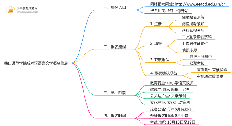 韩山师范学院成考汉语言文学(函授)报名入口2025思维导图