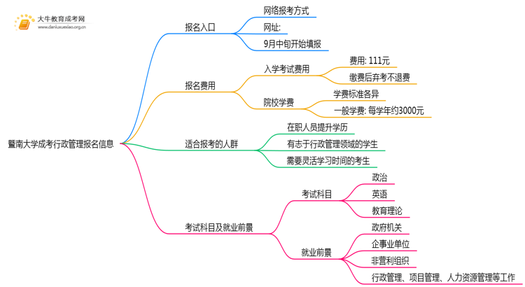 暨南大学成考行政管理(业余)报名入口2025思维导图