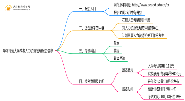 华南师范大学成考人力资源管理(函授)报名入口2025思维导图
