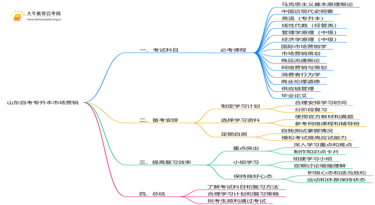 山东自考专升本市场营销考什么？要怎么复习？思维导图