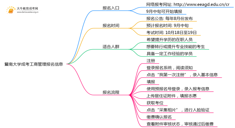 暨南大学成考工商管理(函授)报名入口2025思维导图