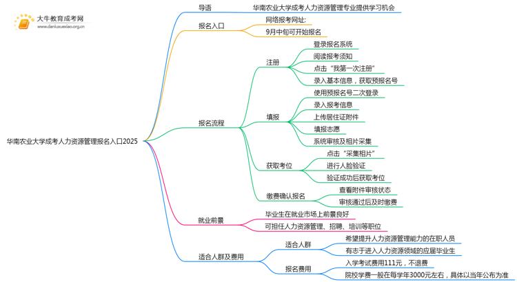 华南农业大学成考人力资源管理(业余)报名入口2025思维导图