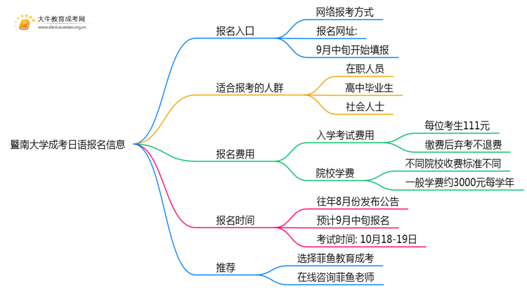 暨南大学成考日语(业余)报名入口2025思维导图