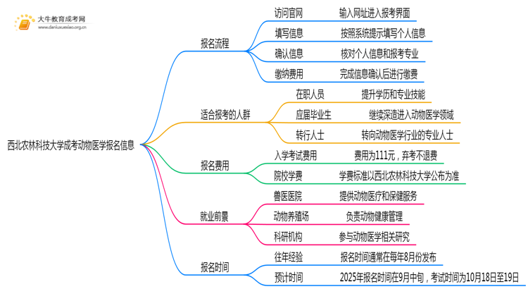 西北农林科技大学成考动物医学(函授)报名入口2025思维导图