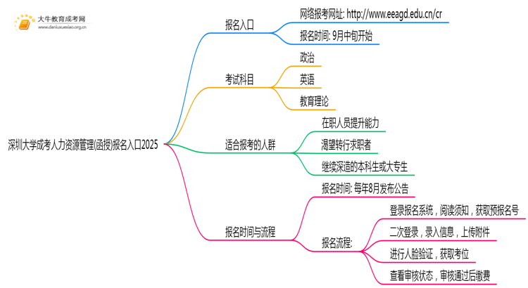 深圳大学成考人力资源管理(函授)报名入口2025思维导图