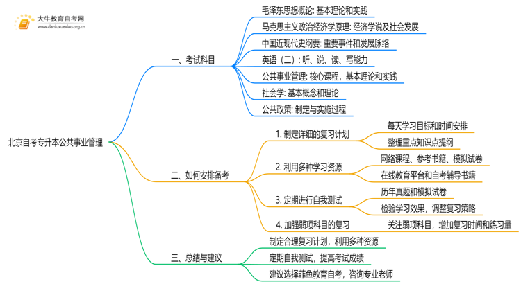 北京自考专升本公共事业管理考什么？要怎么复习？思维导图