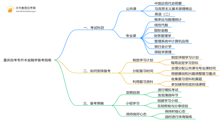 重庆自考专升本金融学考什么？要怎么复习？思维导图