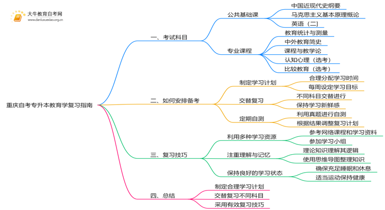重庆自考专升本教育学考什么？要怎么复习？思维导图