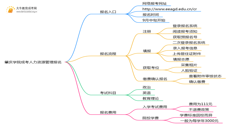 肇庆学院成考人力资源管理(函授)报名入口2025思维导图