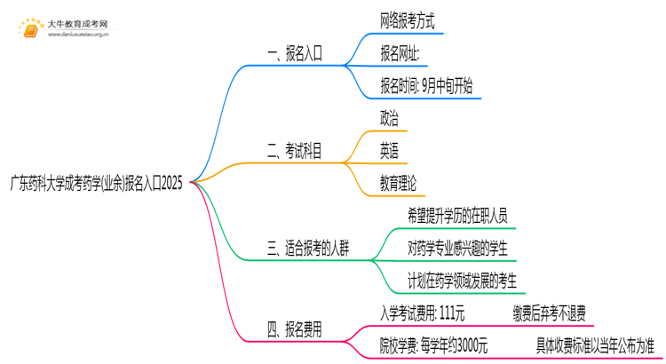 广东药科大学成考药学(业余)报名入口2025思维导图