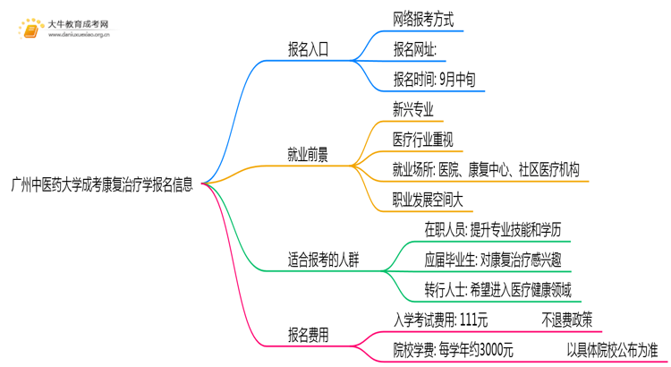 广州中医药大学成考康复治疗学(业余)报名入口2025思维导图