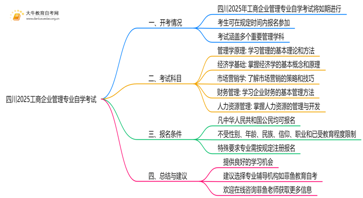 四川2025工商企业管理专业有开考吗？考啥？思维导图