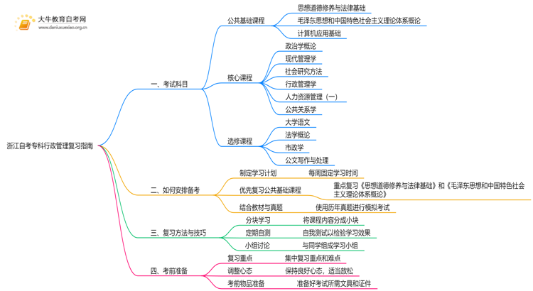浙江自考专科行政管理考什么？要怎么复习？思维导图