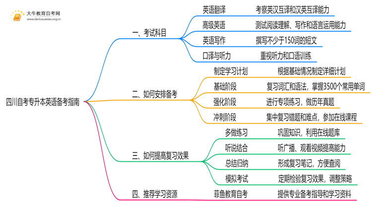四川自考专升本英语考什么？要怎么复习？思维导图